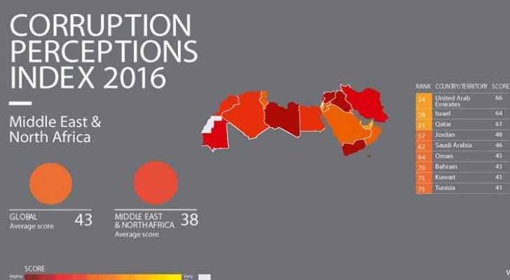 According to Transparency International’s 2016 Corruption Perceptions Index, Jordan is perceived as corrupt and less transparent than in 2015. (Transp