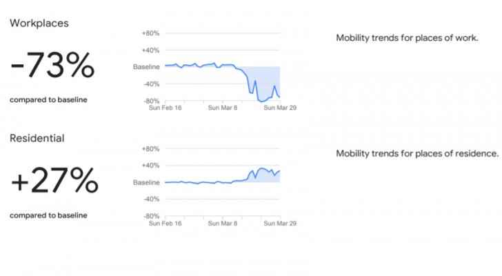 Google uses location data to show mobility changes, check how people abide by social distance rules