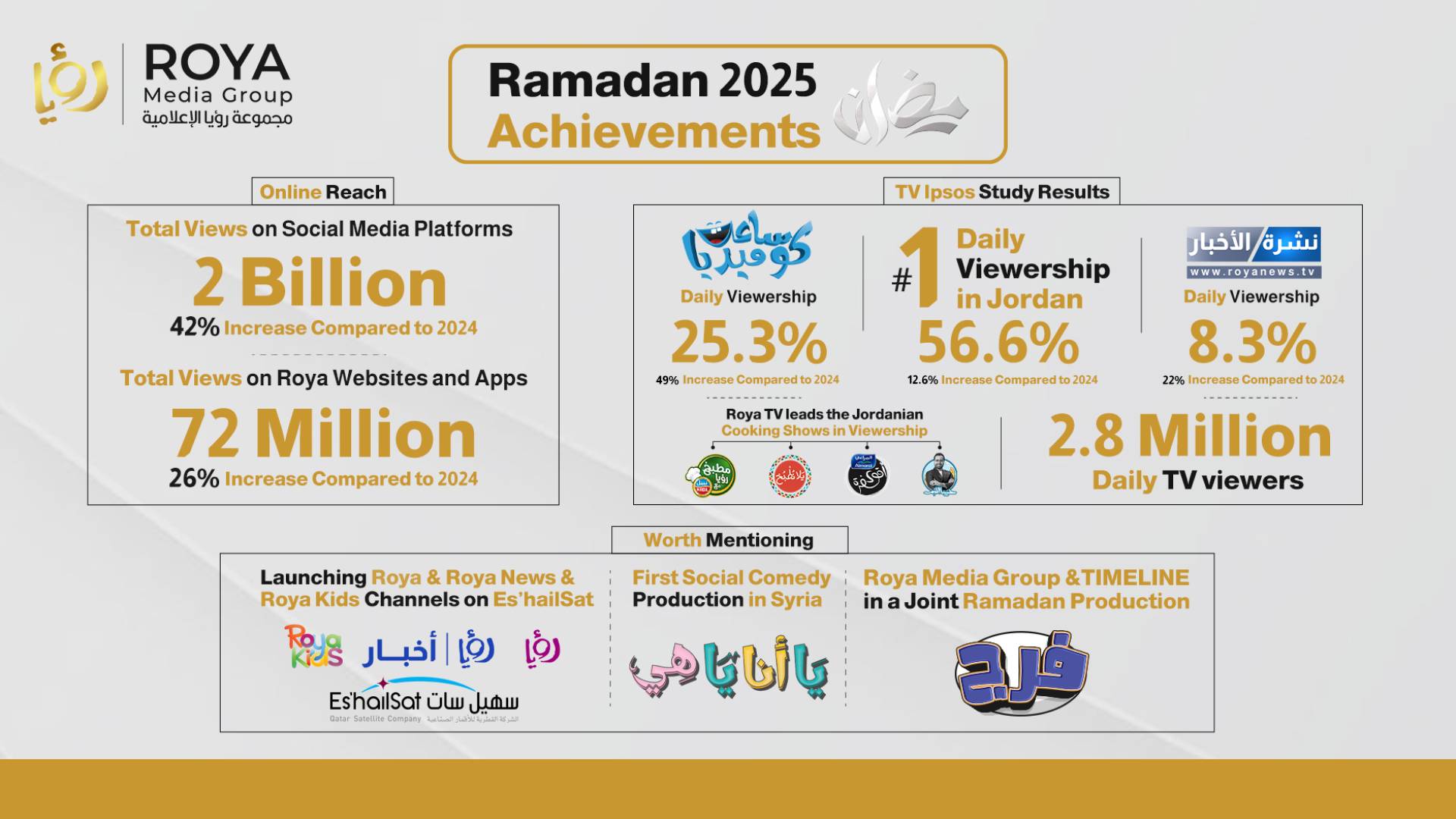 Roya Media Group breaks records and leads viewership during Ramadan 2025