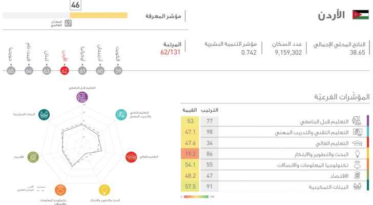 Jordan came 62 in the  2017 Global Knowledge Index.
