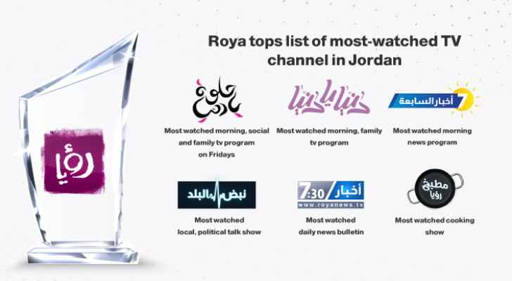 Once again, Roya declared most-watched TV channel in Jordan